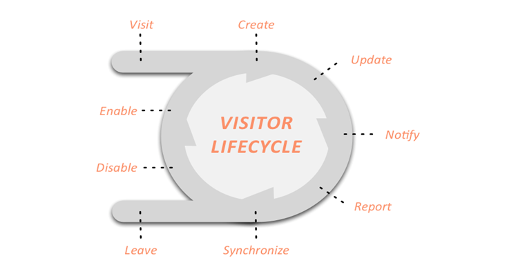 Enterprise Visitor Management Solution